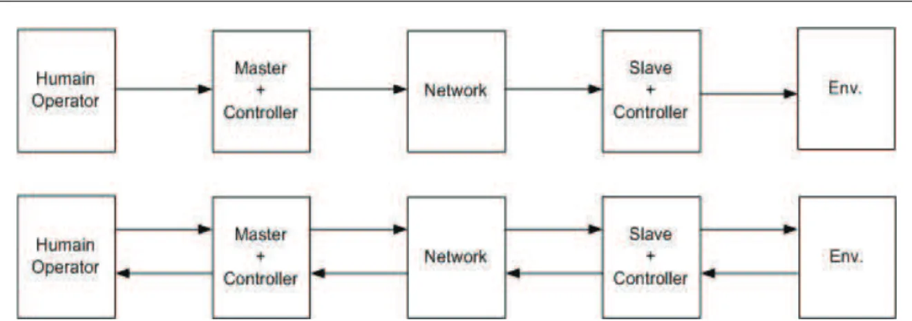 Figure 1.2: Two typical master/slave teleoperation schemes (upper: unilateral; lower: