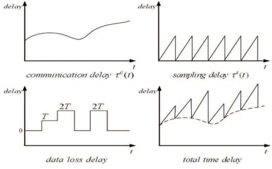Figure 1.3: Network delays composition