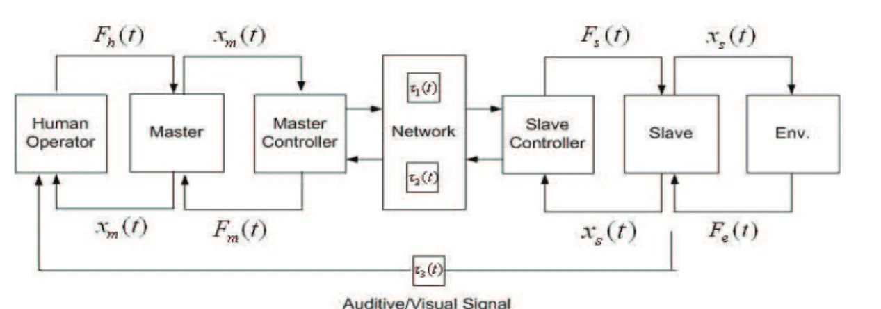 Figure 1.6: General control scheme