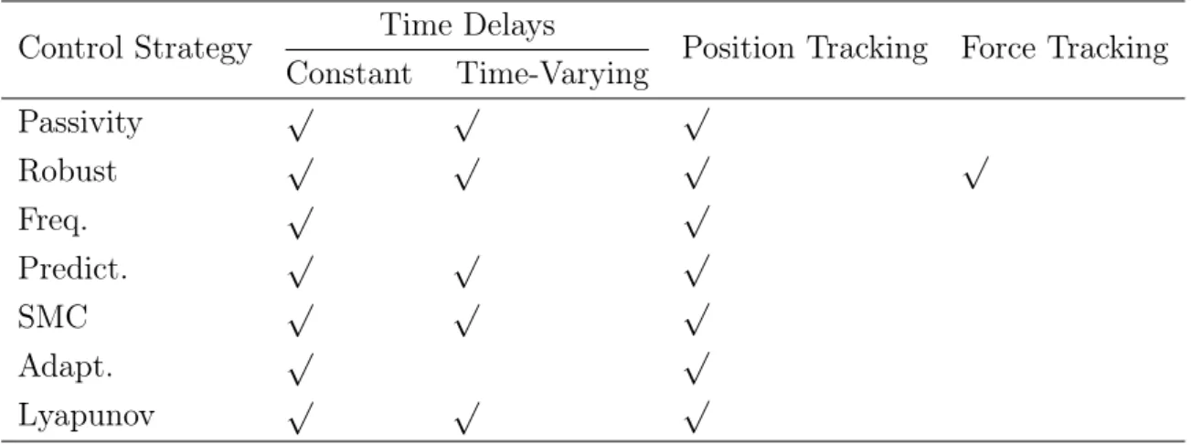 Table 1.1: Main capabilities of the recent control strategies Control Strategy Time Delays