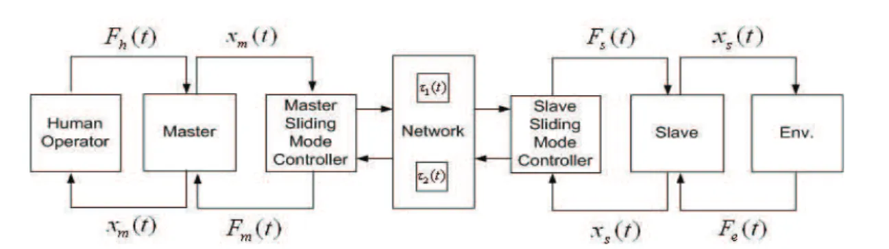 Figure 1.8: Sliding mode control structure