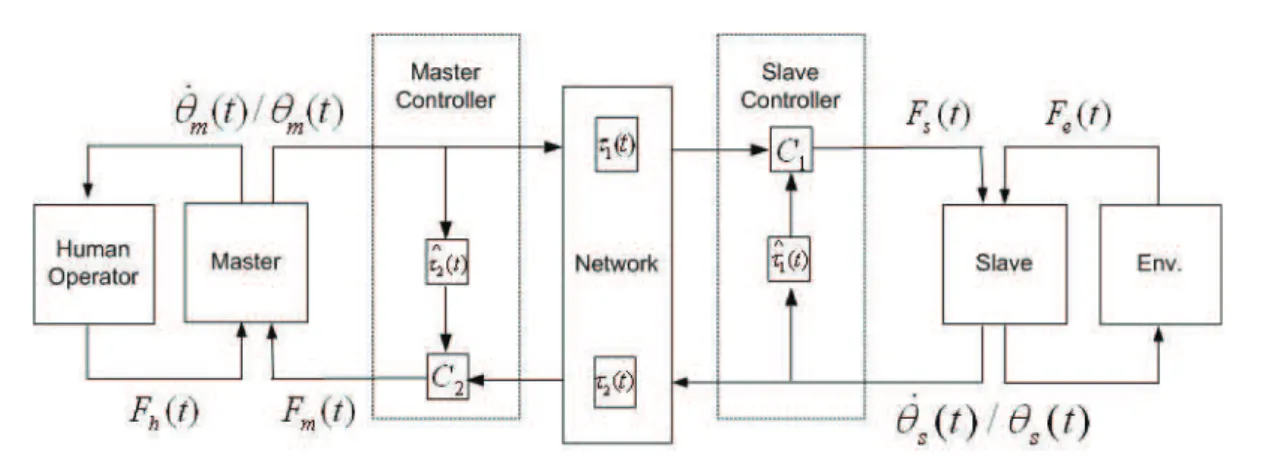 Figure 2.2: Bilateral state feedback control scheme