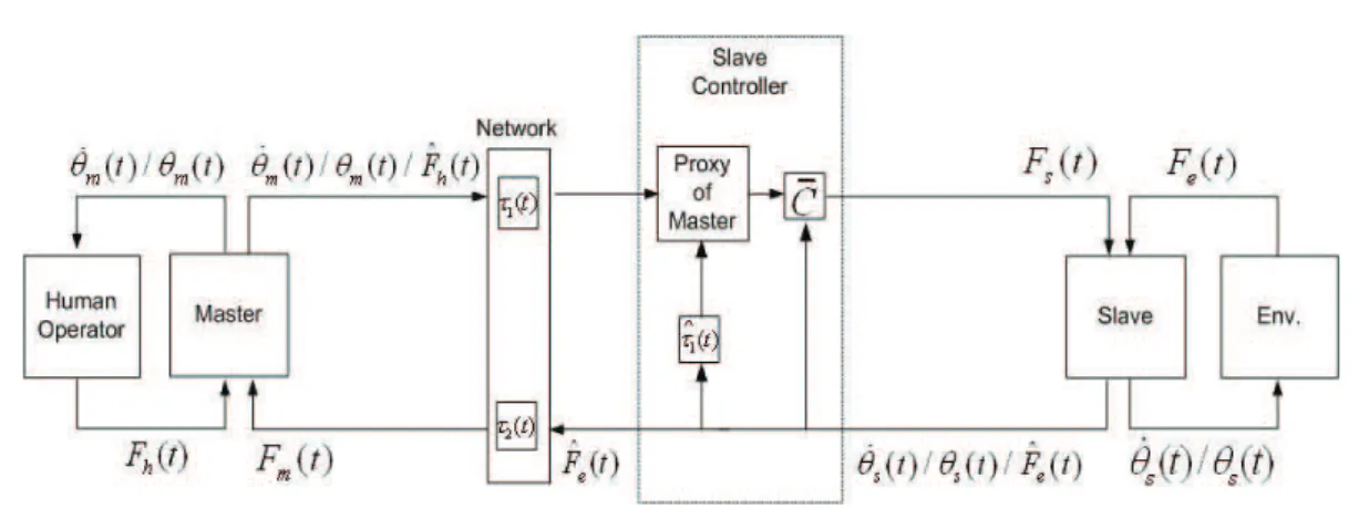Figure 2.4: Force-reﬂecting proxy control scheme