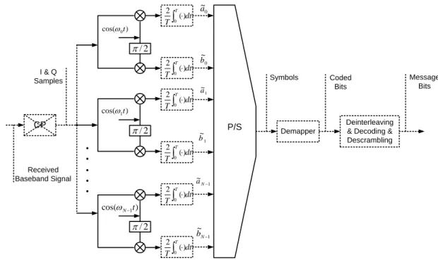 Figure 1.5: Basic block diagram of an OFDM baseband receiver.