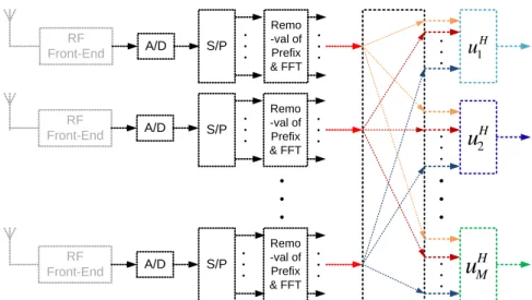 Figure 1.10: Illustration of a MIMO-OFDM receiver.