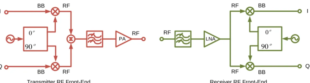 Figure 1.11: Simplified architecture of a direct conversion transmitter and re- re-ceiver RF front-end.