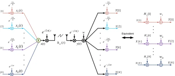 Figure 2.11: Perfectly synchronized OFDM system can be viewed as a set of parallel Gaussian sub-carrier channels.