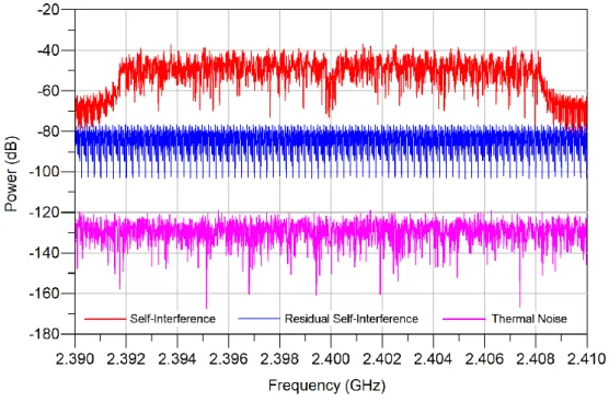 Figure 3.2: When the Full-Duplex OFDM wireless with multipath (here 2 paths SI wireless channel is considered, the second path has 50ns time delay and 20 dB attenuation compared to the first path) SI channel, the AARFSIC has a very limited capability of SI
