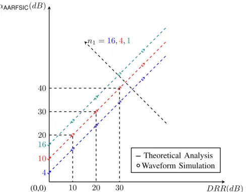 Figure 3.3: The amount of SIC by AARFSIC when the SI channel consists of a direct path and one reflecting path.