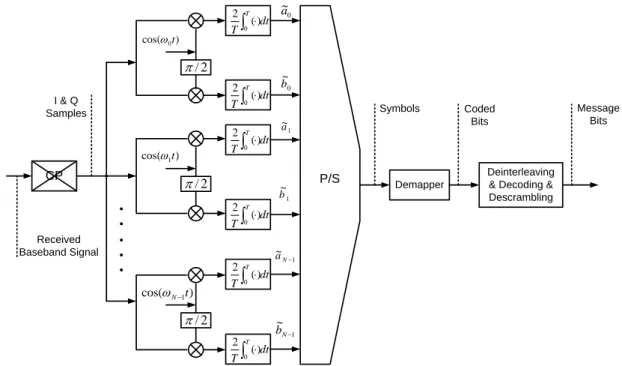 Figure 1.5: Basic block diagram of an OFDM baseband receiver.