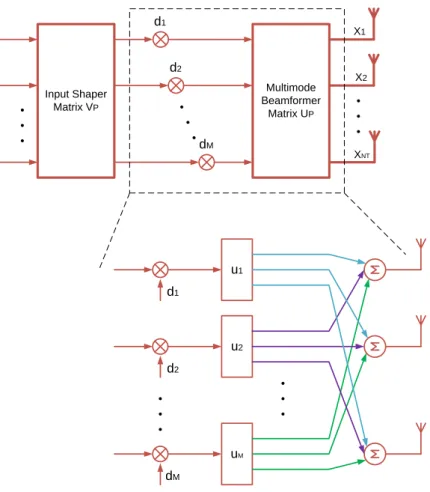 Figure 1.8: Structure of a linear pre-coder.