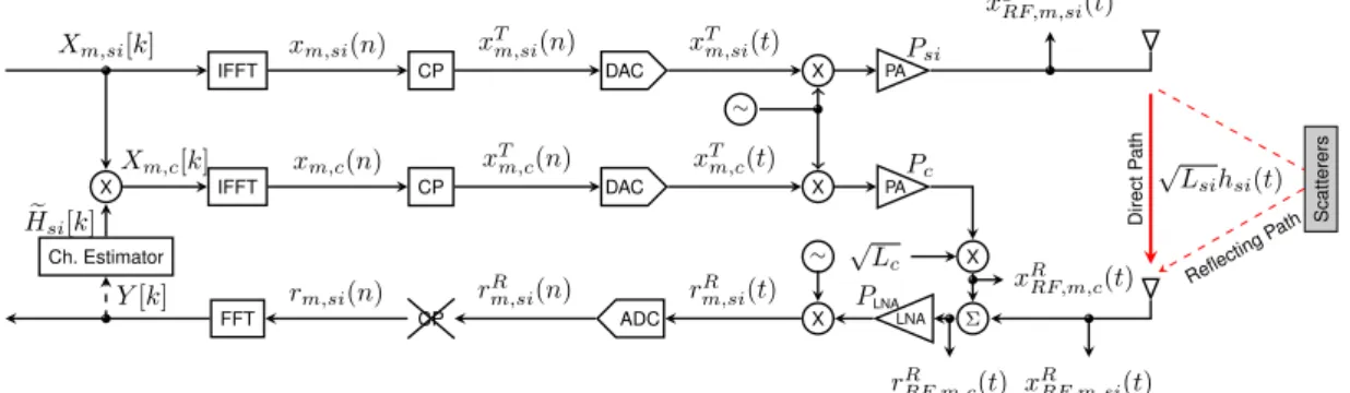 Figure 3.1: The block diagram of active analog RF self-interference cancella- cancella-tion.