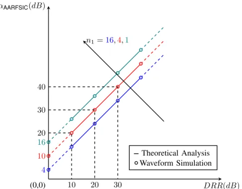 Figure 3.3: The amount of SIC by AARFSIC when the SI channel consists of a direct path and one reflecting path.