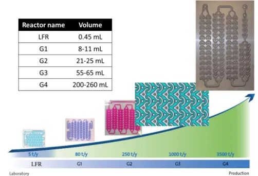 Figure 9    The internal volume and throughput of Corning Advanced-Flow Reactors 