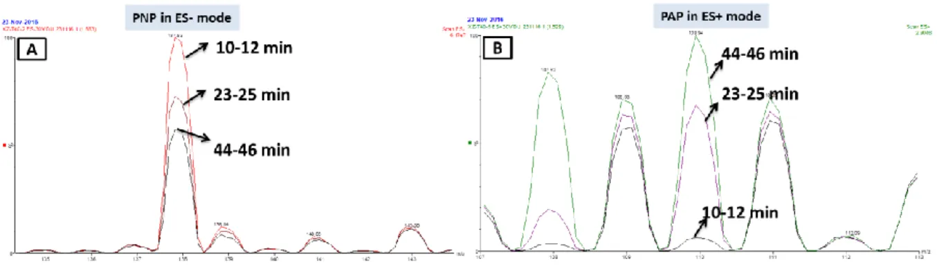 Figure 38    Change of PNP and PAP in the product of reaction analyzed by MS. 