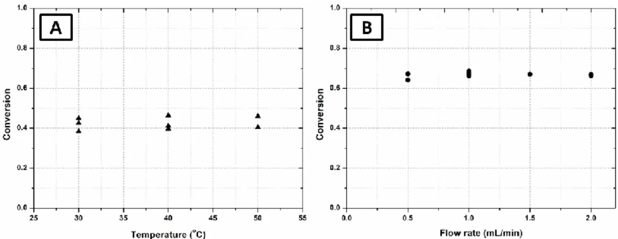 Figure 46    Effect of temperature and flow rate on the conversion. 