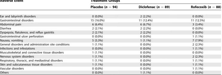 Table 4. Adverse Events by Treatment Group Observed during the Seven Days of the Trial