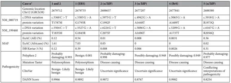 Table 2.  CACNA1C variants.