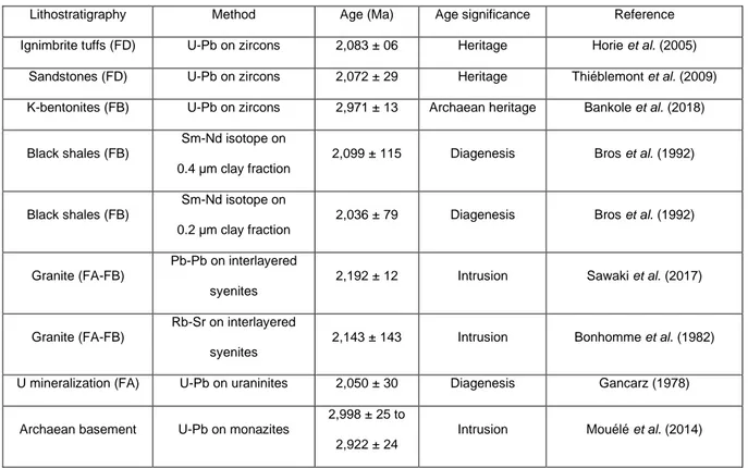 Table 1: Summary of radiometric ages in the Francevillian basin. 
