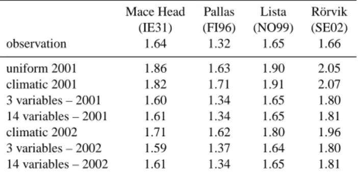 Table 5. Annual average concentration (in ng m −3 ).