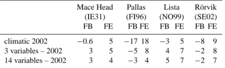 Table 7. Assimilated coefficients λ ∗ for boundary conditions, com- com-plex model.