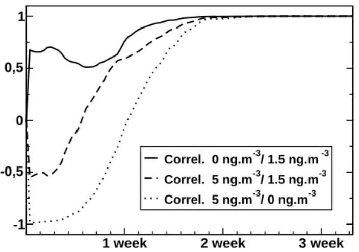 Fig. 3. Influence of initial conditions: spatial correlation between simulation results with different initial bulk conditions, 0 ng m −3 , 1.5 ng m −3 (the reference case) and 5 ng m −3 .