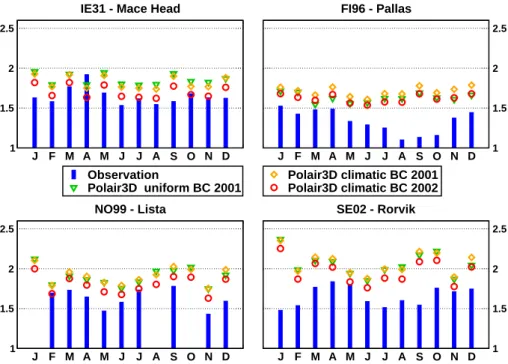 Fig. 4. Direct simulations results, in ng m −3 , for different boundary conditions (year 2001)