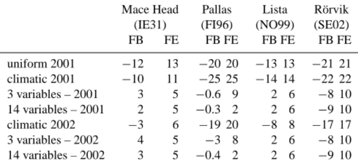 Table 3. Assimilated coefficients λ ∗ for boundary conditions, sim- sim-ple model.