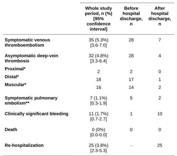 Table 5. Adjudicated rate of events in patients with systematic  ultrasonography screening for venous thrombosis at hospital discharge  