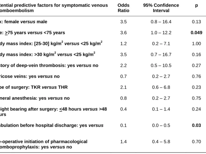 Table 6. Univariate analyses of significant risk factors for symptomatic venous  thromboembolism (primary outcome) 