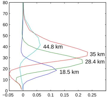 Fig. 1. An example of a set of averaging kernels of the inversion of SCIAMACHY limb spectra.