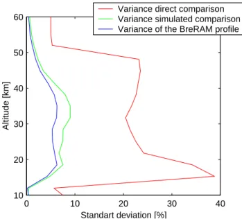 Fig. 3. Expected standard deviations of the direct intercomparison of the BreRAM-SCIAMACHY profiles, the intercomparison of the BreRAM profile with a simulated profile (using the SCIAMACHY profile as x 2 (Eq