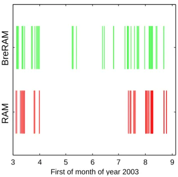 Fig. 4. The distribution of the coincidences from March to August 2003. ENVISAT covers the earth every 3 days