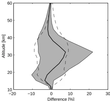 Fig. 5. Example profiles retrieved by SCIAMACHY (black), the BreRAM retrieval simulated using the same SCIAMACHY profile (red) and the BreRAM vmr profile (blue) of Ozone the thin grey line is the a priori profile x c on the 8th of August 2003