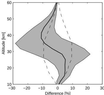 Fig. 7. Altitudes of the maximum of the retrieved volume mixing ratio. 0 2 4 6 8102030405060Altitude [km]