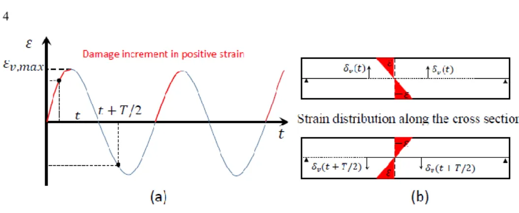 Fig. 3 Loading cycle contribution on damage increment. 