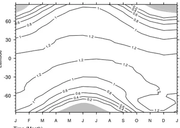 Figure 5 shows the differences between the modelled cli- cli-matological mean total ozone fields (SZA93-SZA87.5)