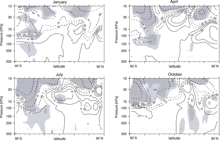 Fig. 7. Changes of climatological zonal mean ozone mixing ratios (ppbv) depending on altitude and latitude for January, April, July, and October