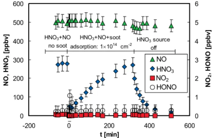 Fig. 2. Reaction of pure gaseous HNO 3 with Lamp Black 101 at different HNO 3 mixing ratios (14 mg, 55% r.h.).