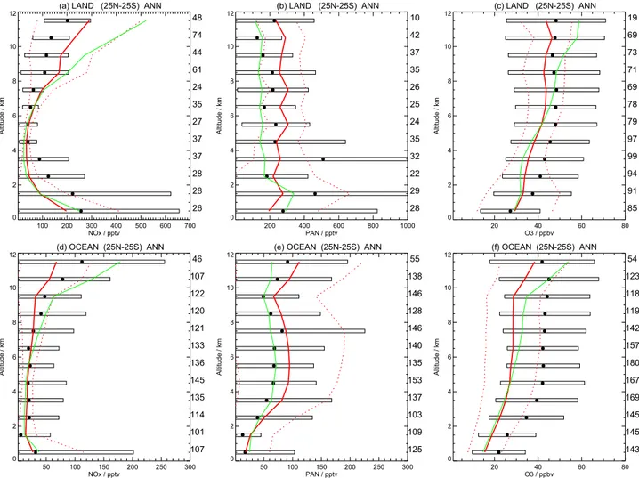 Fig. 2. NO x (a, b), PAN (c, d) and O 3 (e, f) simulated and observed profiles over tropical land and ocean