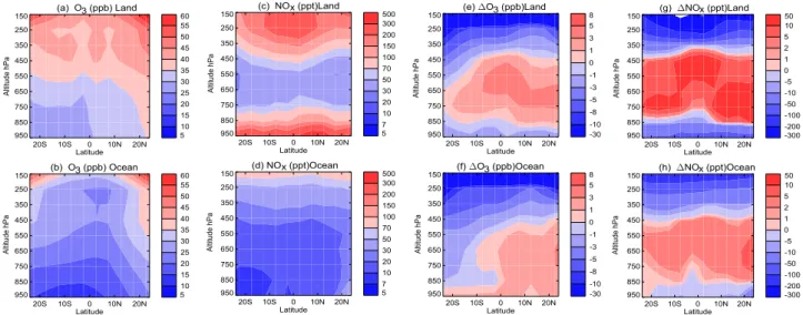 Fig. 3. 20-year average tropical land and ocean O 3 (ppb) (a, b) and NO x (ppt) (c, d) for the control simulation and O 3 (e, f) and NO x (g, h) differences control – convection off simulations.