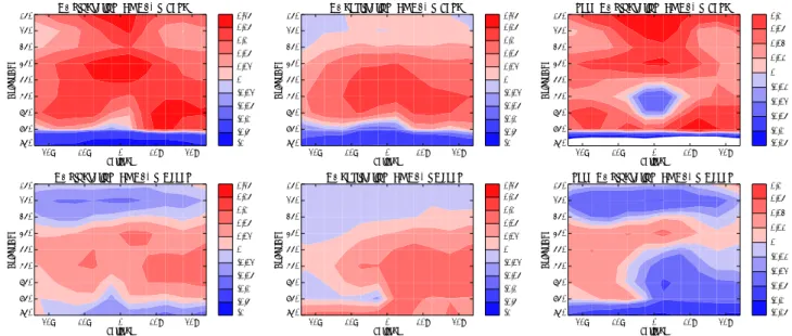 Fig. 4. 20-year average tropical land and ocean O 3 production (a, b) , O 3 destruction (c, d) and net O 3 chemical production (e, f) (Tg O 3 ) control-convection off simulations.