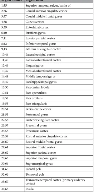 Table 1.  Anatomical labels for the 68 regions in the Desikan-Kahilly parcellation. The two region numbers per  line refer to right and left hemisphere respectively.