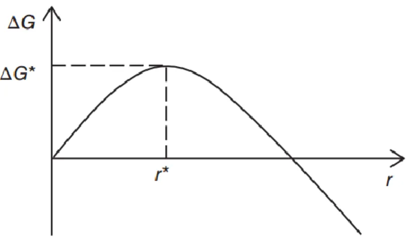 Figure 1-5 Schematic curve of the free energy changes as a function of the radius of nucleus  (from ref  8 )