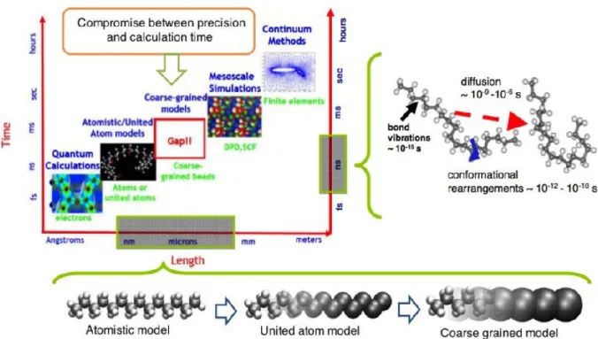 Figure 1-8 The different simulation methods and their characteristic scales (time and distance)  (from ref  22 )