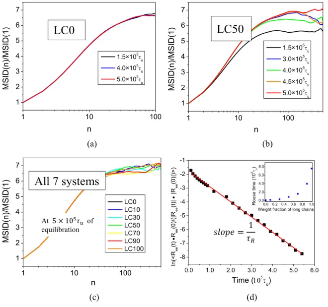 Figure 3-2 Evolution over time of Mean Square Internal Distances (MSID) of polymer melts