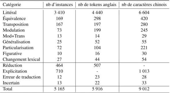 Tableau 5.8 – Statistiques sur les annotations anglais-chinois (nombre d’instances et nombre de tokens)