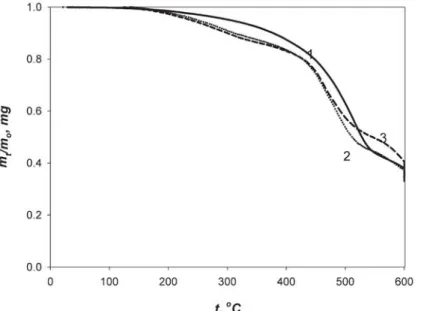 Figure 46. Courbes ATG pour les SWCNTs fluorés (1, trait plein), fluorés et greffés PS  