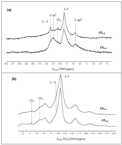 Figure 26. Spectres RMN MAS  13 C avec une vitesse de rotation égale à 10 kHz (a) et   19 F à 14  kHz (b) des nanofibres fluorées CF 0,4  et CF 0,8 