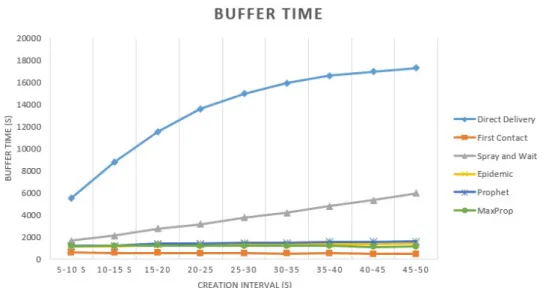 Figure 2.9 shows the average time that messages are stored in buffers of relay nodes. We notice that the buffer time of Direct Delivery and Spray and Wait protocols increases gradually